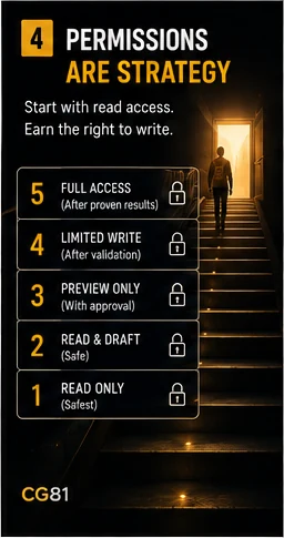 Layered permission model for an AI agent from read access to sensitive write actions