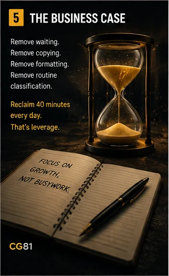 Business workflow showing repetitive administrative work removed while human judgment remains