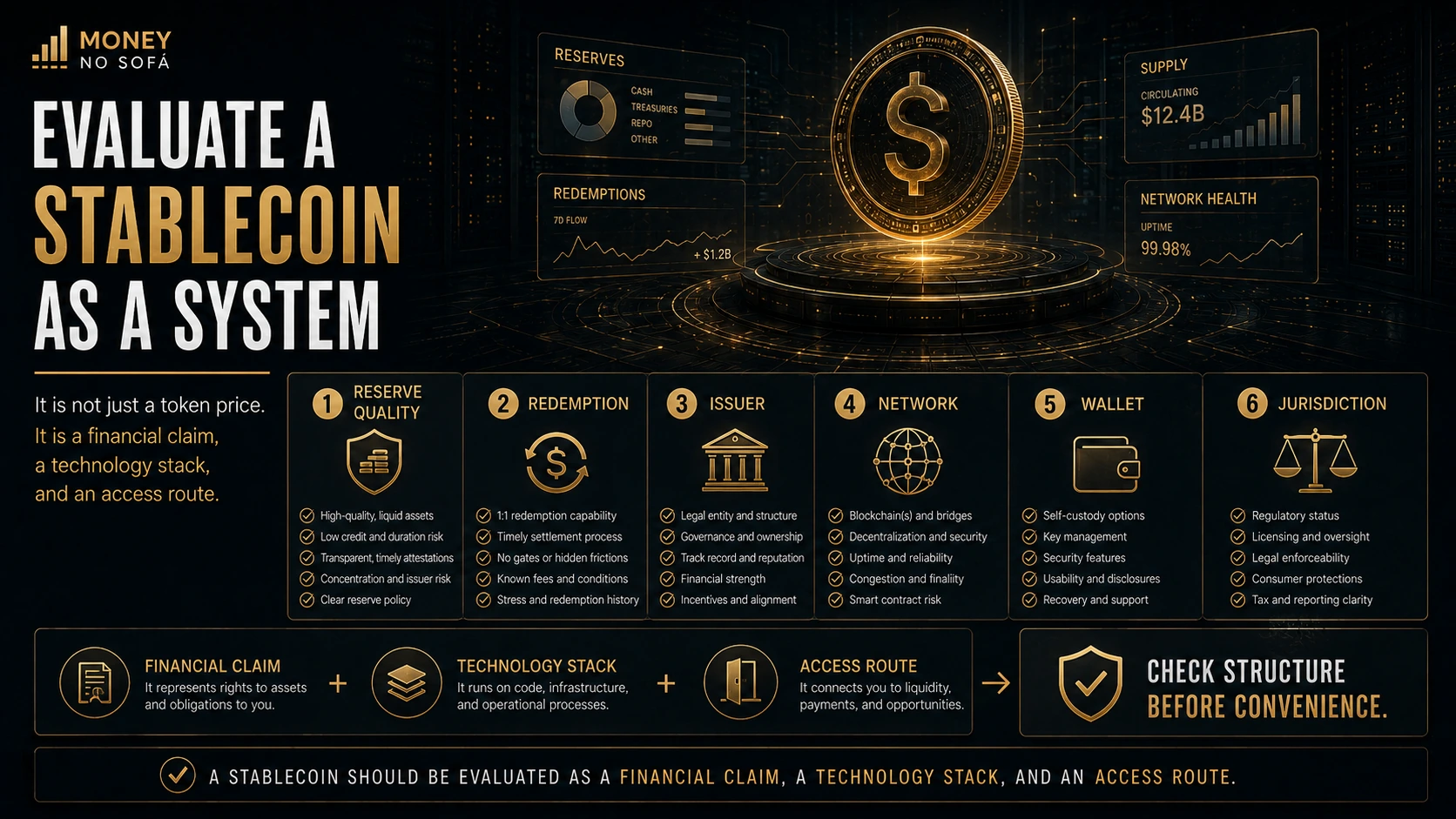 Stablecoin checklist covering reserve redemption issuer network wallet and jurisdiction