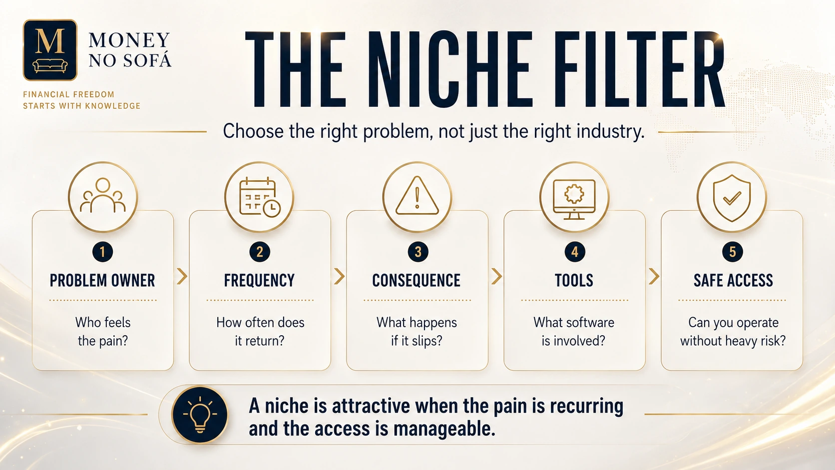 A niche filter based on problem owner, frequency, consequence, tools and safe access.