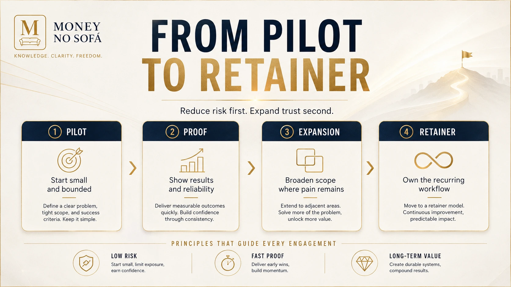 A low-risk commercial path from bounded first engagement to recurring managed service.