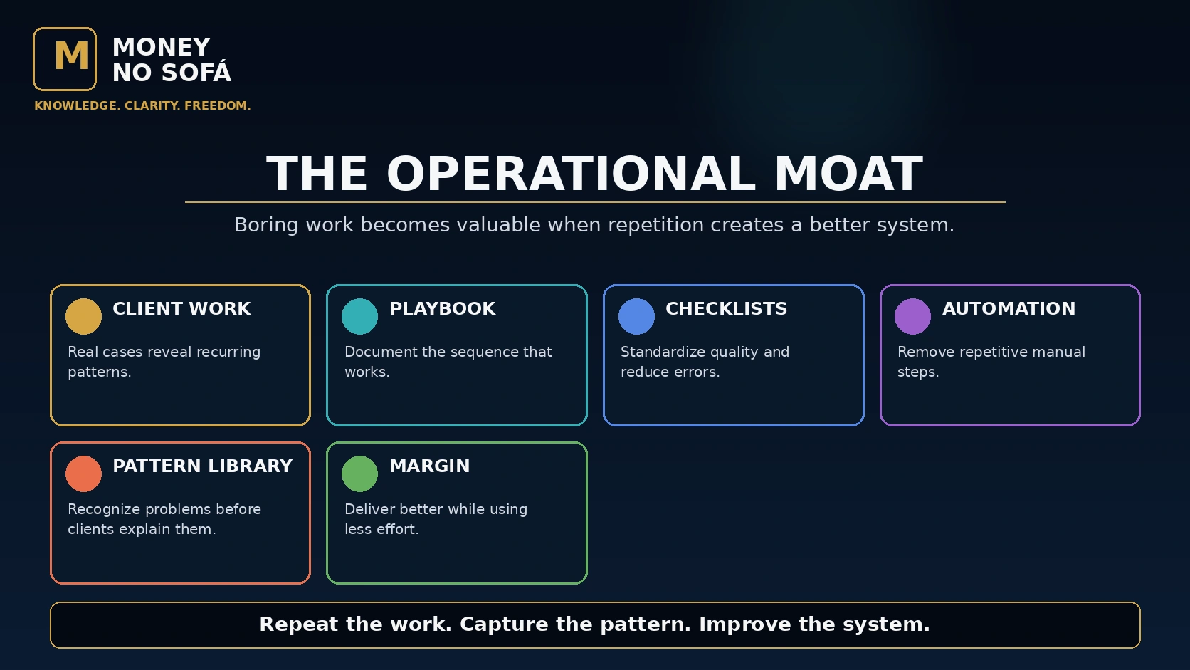 Repeated client projects feeding an operational playbook, checklists, automations and pattern library.