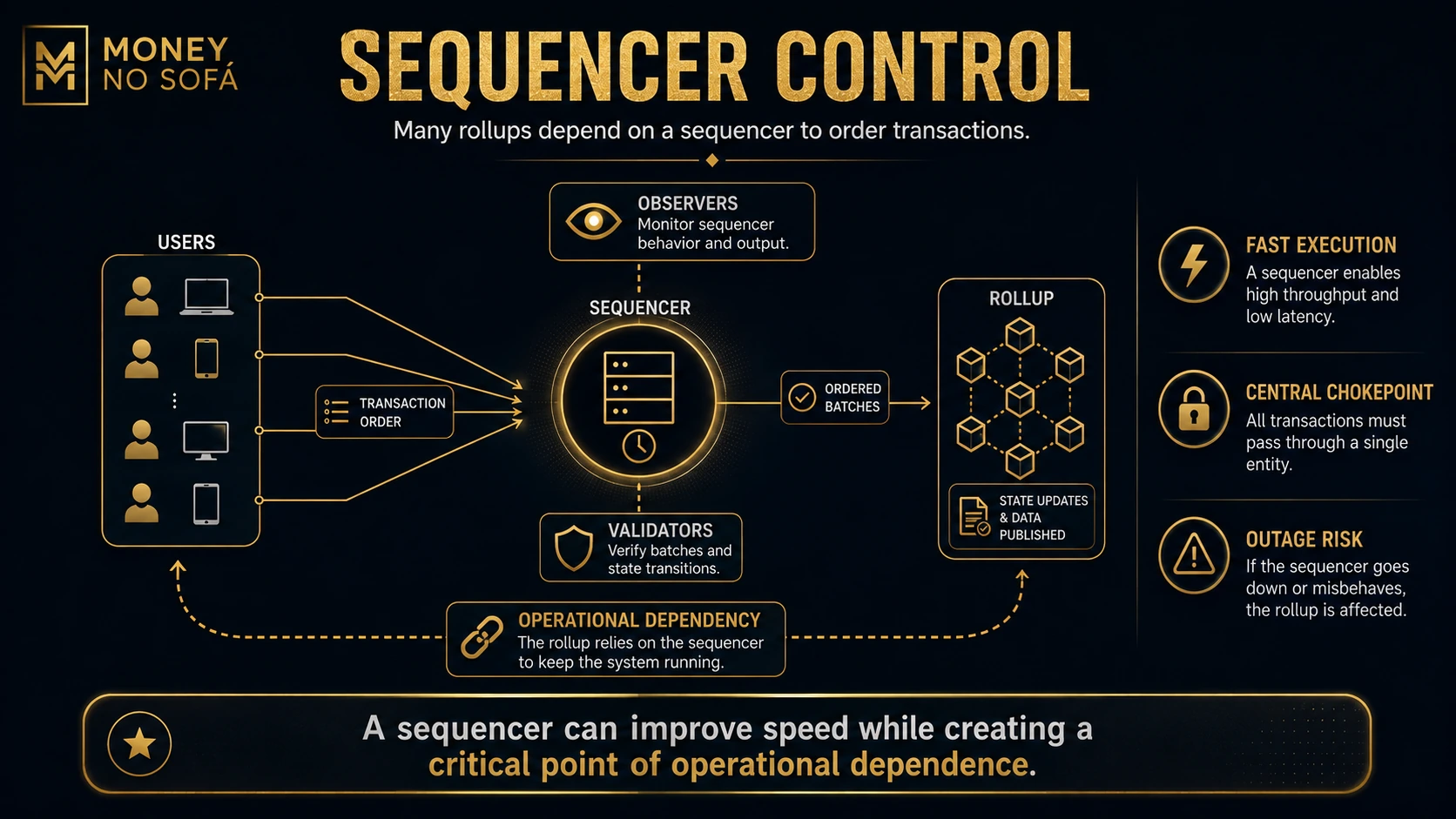 Central rollup sequencer ordering transactions while users and validators observe the flow