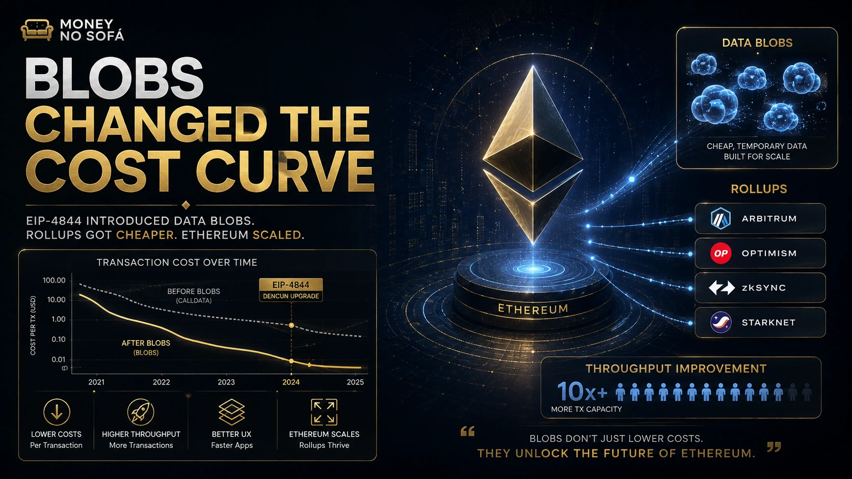 Blob data lanes lowering the cost of rollups posting transaction data to Ethereum