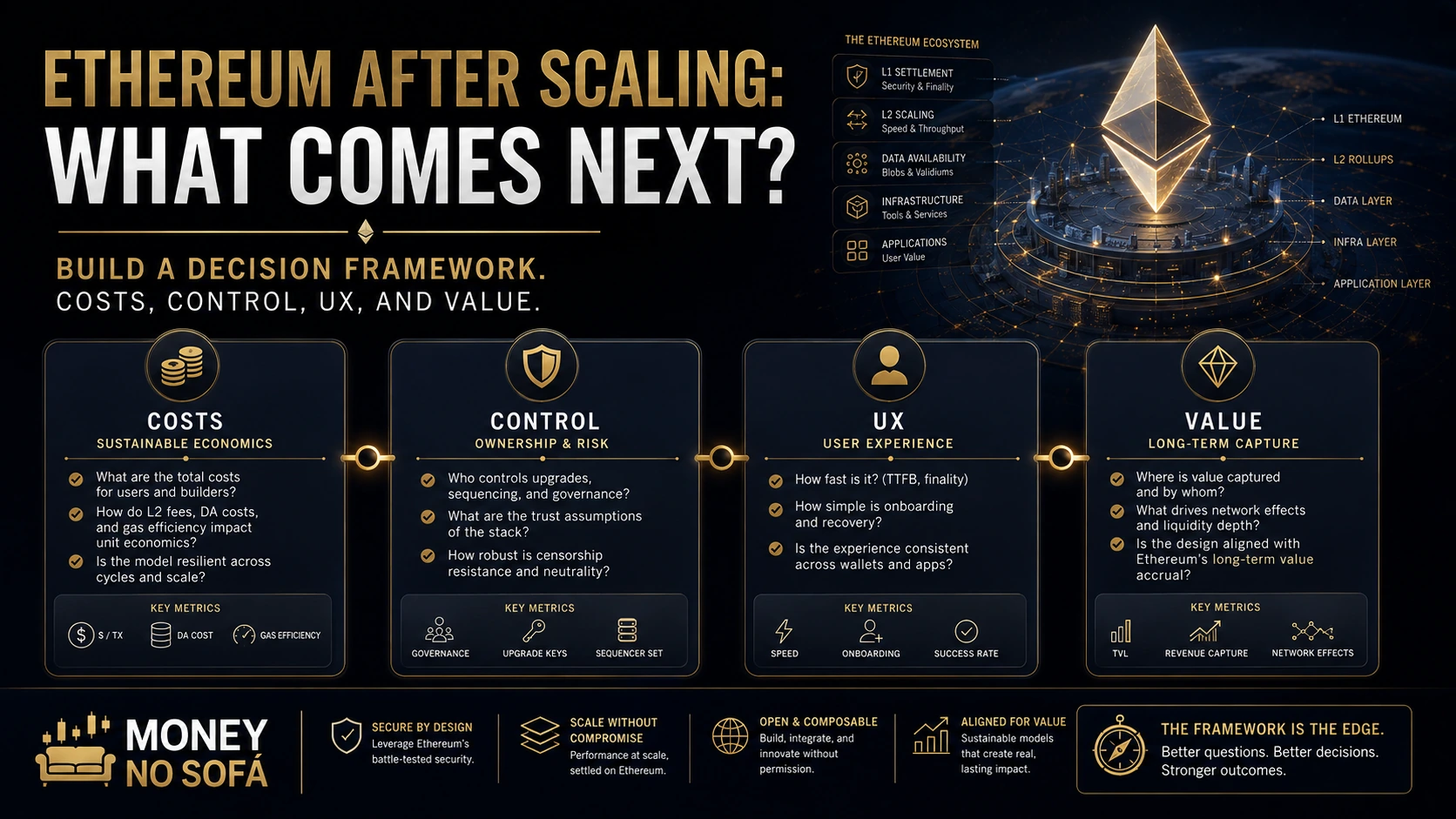 Decision framework evaluating Ethereum rollups across security cost liquidity and user experience