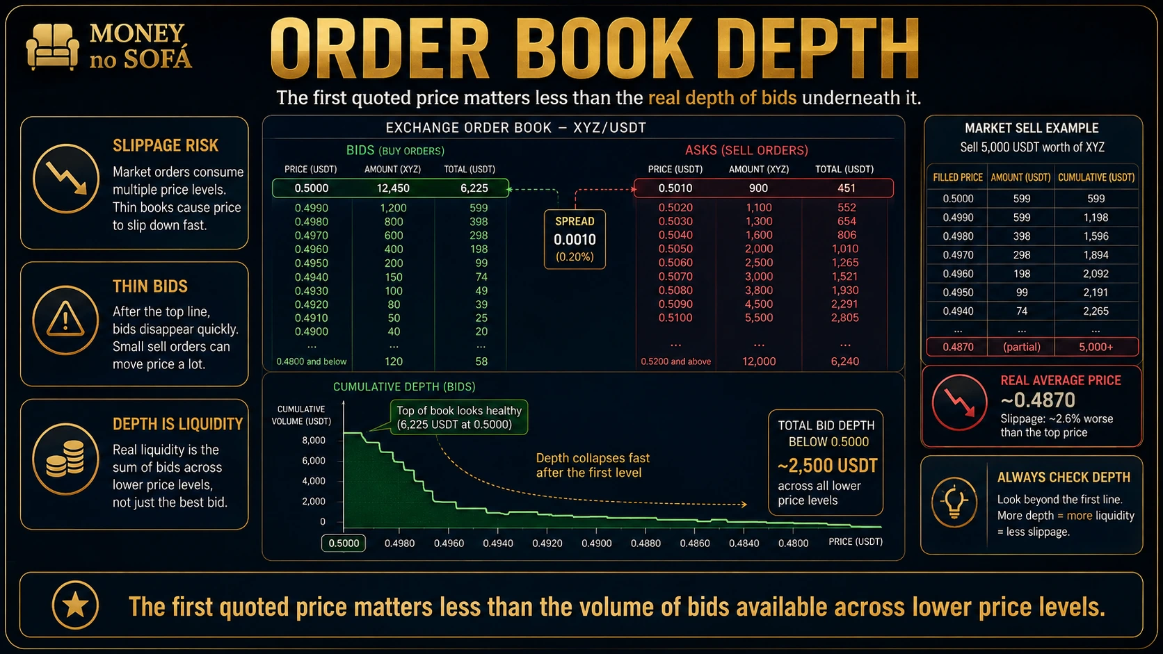 Crypto order book with shallow bids collapsing below the current altcoin price