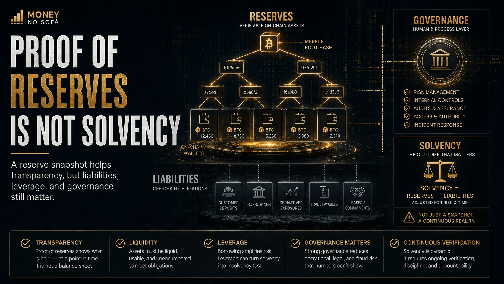 Merkle tree and on-chain wallets demonstrating exchange reserves while liabilities remain under review