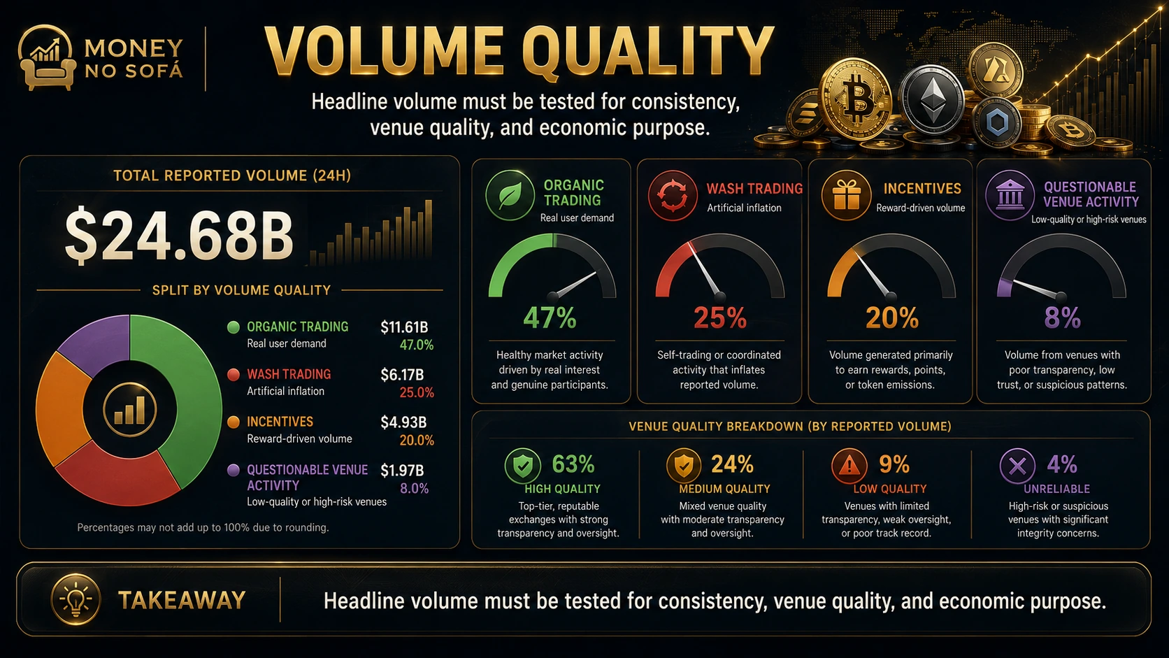 Crypto volume dashboard separating organic trading from wash trading and incentives