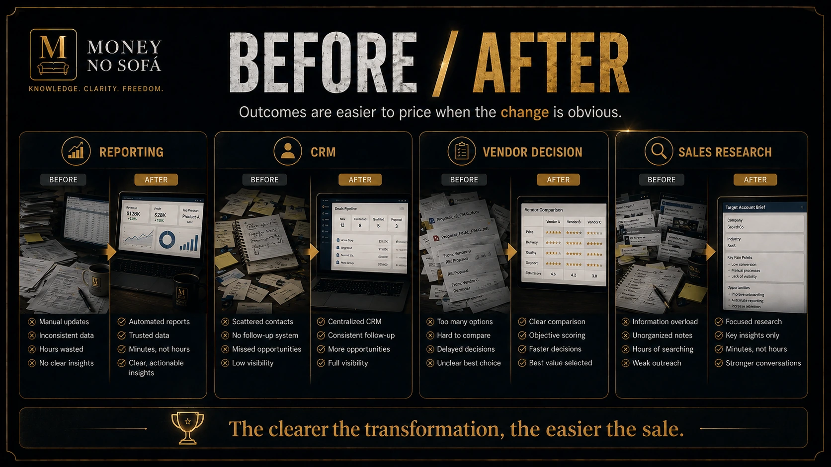 Before-and-after transformations for reporting, CRM, vendor decisions and sales research.