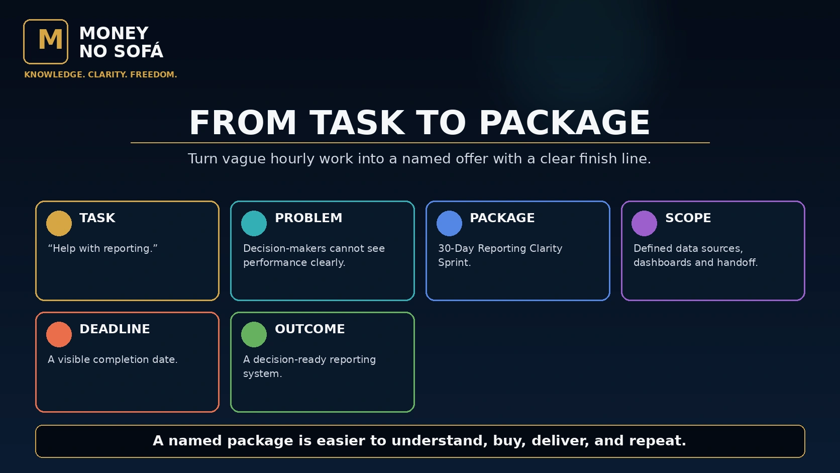Generic hourly consulting transformed into a named sprint with scope, deliverables and deadline.