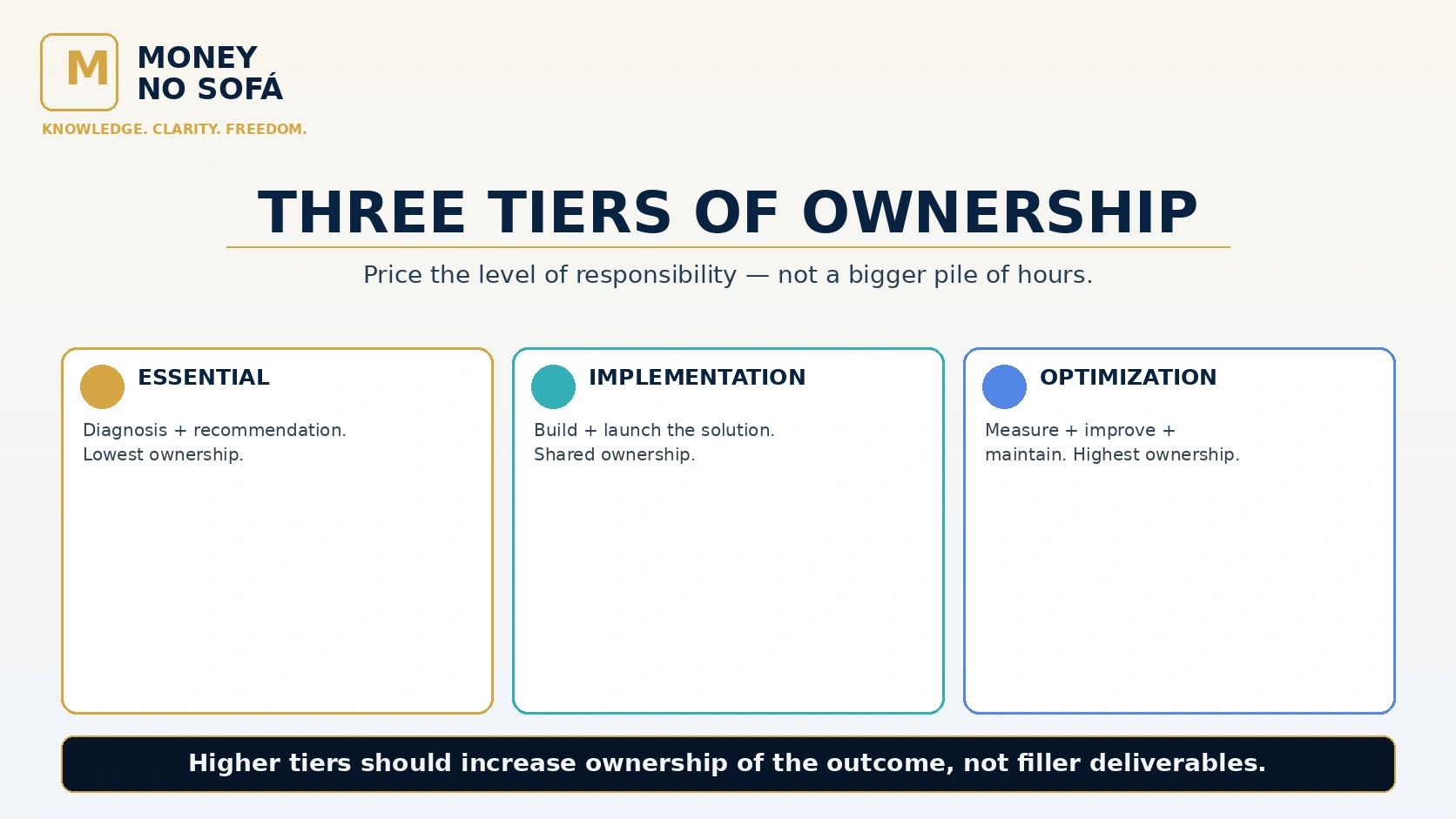 Essential, Implementation and Optimization tiers with increasing ownership of the outcome.
