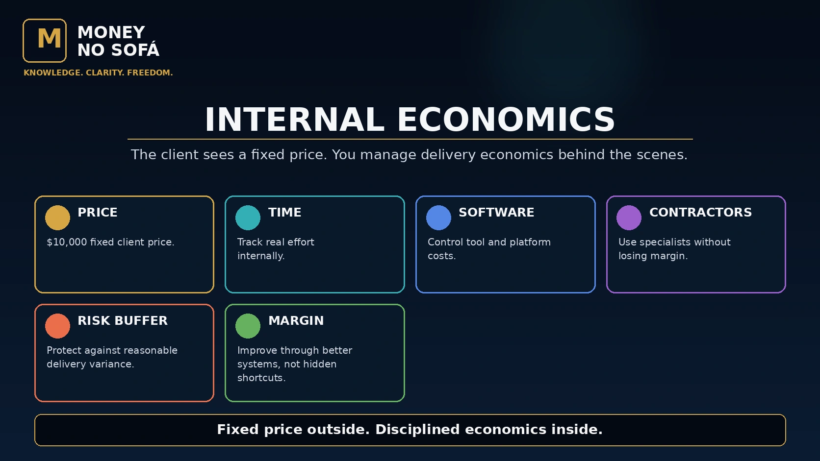 External fixed price paired with an internal dashboard of time, software, contractors and margin.