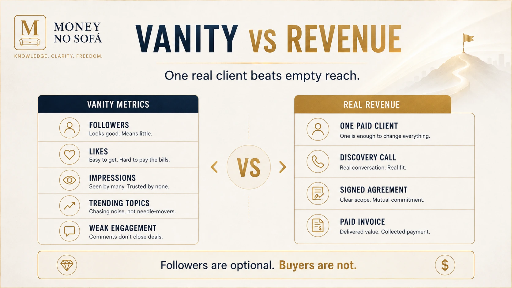 Vanity metrics on one side, one paid invoice and a real client conversation on the other.
