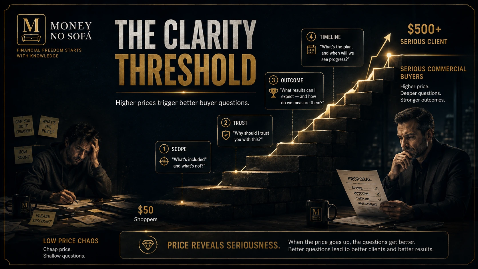 A price ladder where serious buyer questions appear: scope, trust, outcome and timeline.