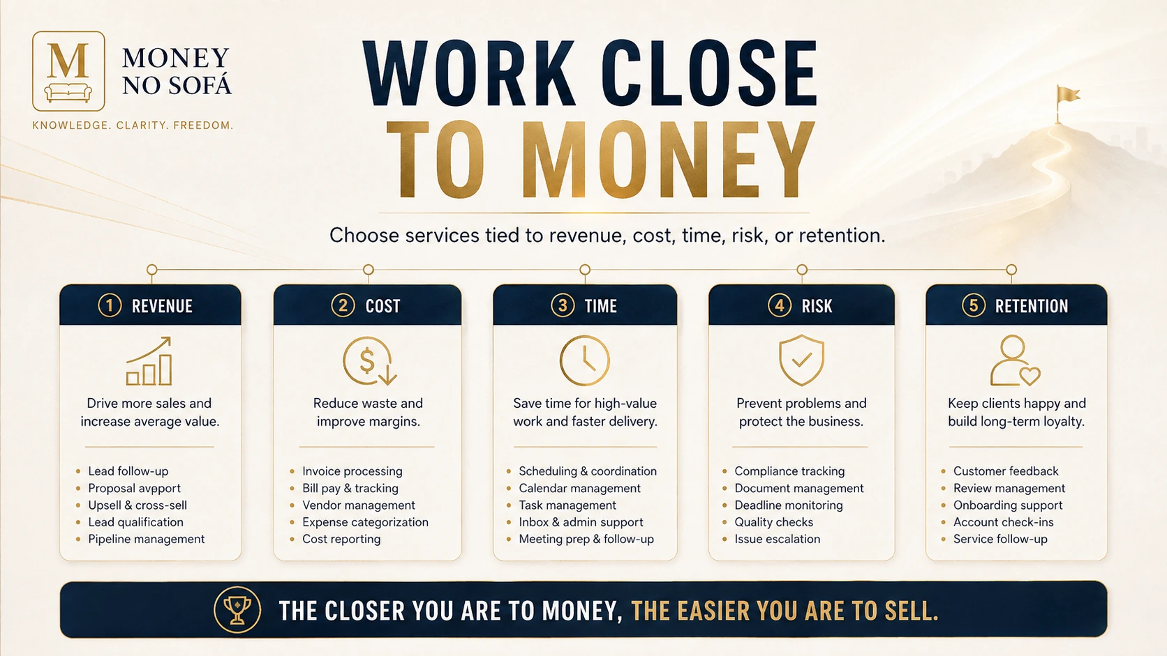 Revenue, cost, time, risk and retention mapped to practical service categories.