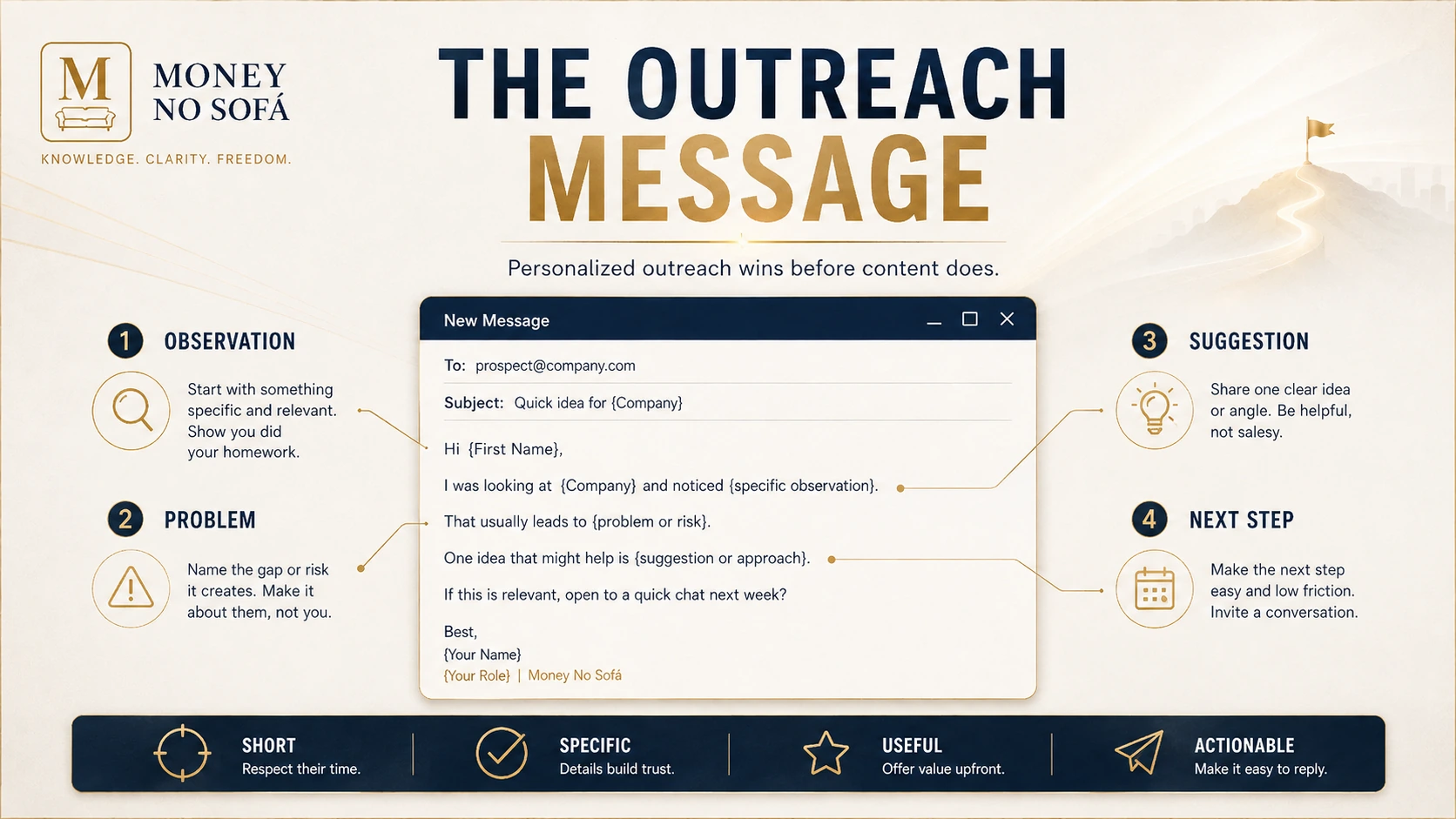 A four-part personalized outreach blueprint shown as a clean email structure.