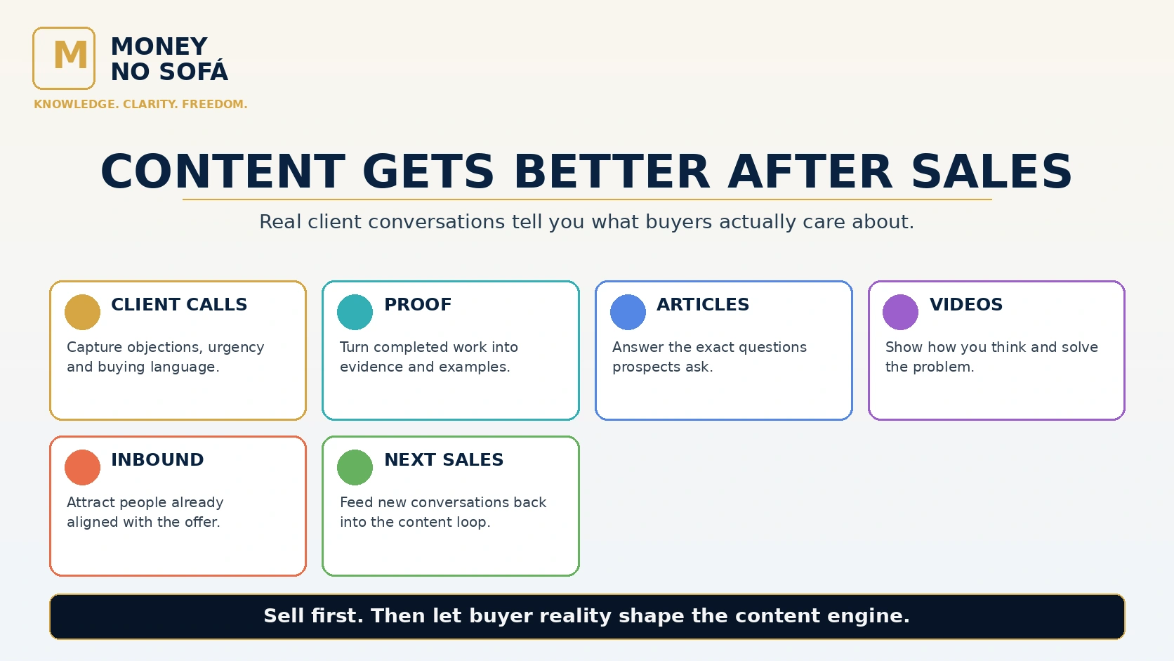 Client conversations feeding articles, videos, proof and qualified inbound demand.