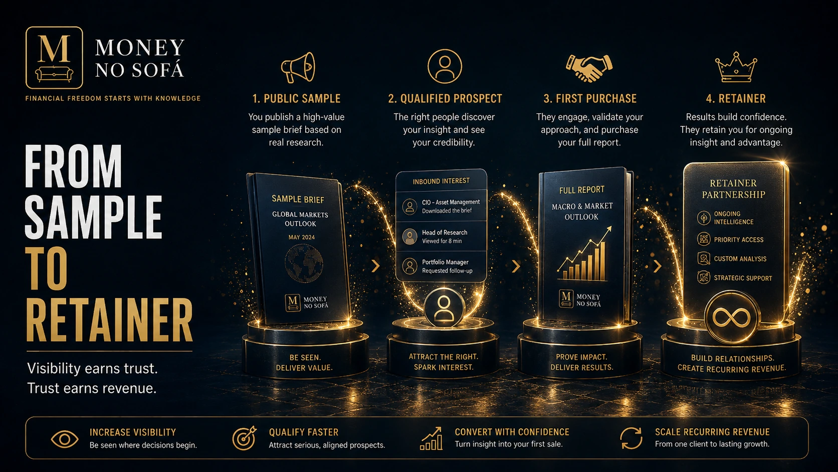 Public sample brief leading to qualified prospects, first purchase and a retainer.