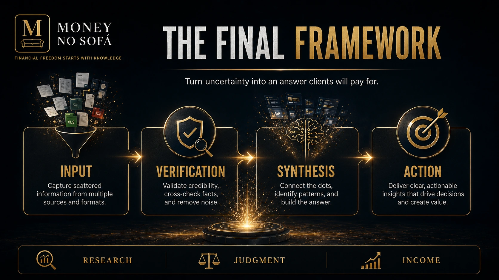 A premium four-stage research system showing how uncertainty becomes an actionable answer.