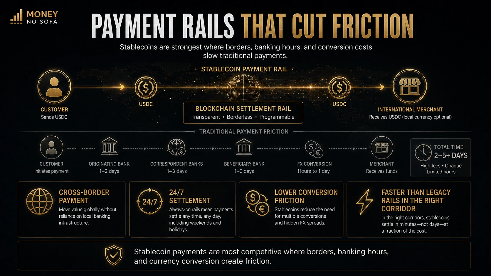 Stablecoin payment moving from customer to international business through blockchain settlement