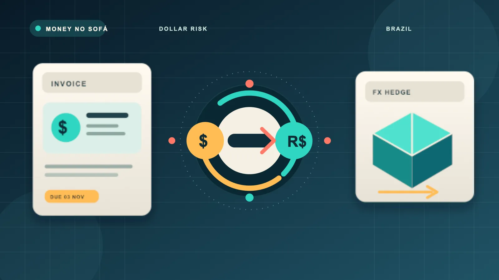 Conceptual illustration showing a US dollar invoice connected by a currency hedge to a Brazilian importer’s shipment.